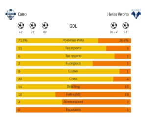 como verona statistiche