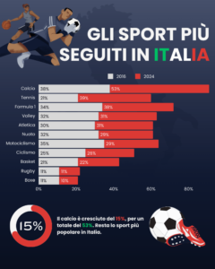 Gli sport più seguiti in Italia (1)