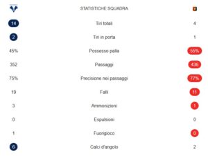 statistiche verona genoa