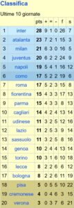 ultime 10 giornate